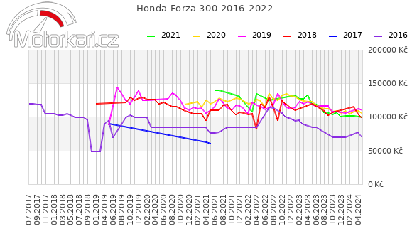 Honda Forza 300 2016-2022