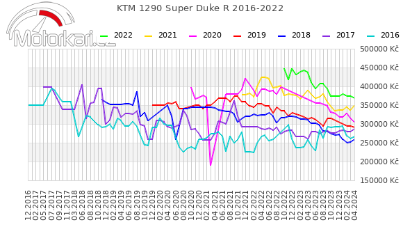 KTM 1290 Super Duke R 2016-2022