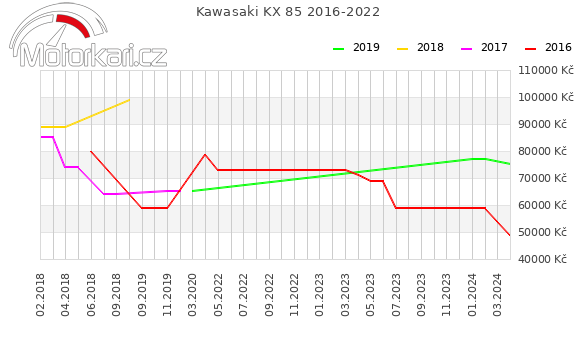 Kawasaki KX 85 2016-2022
