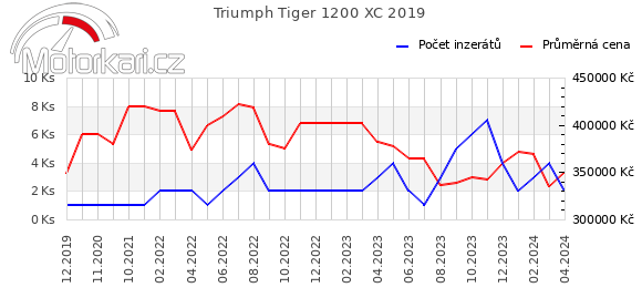 Triumph Tiger 1200 XC 2019