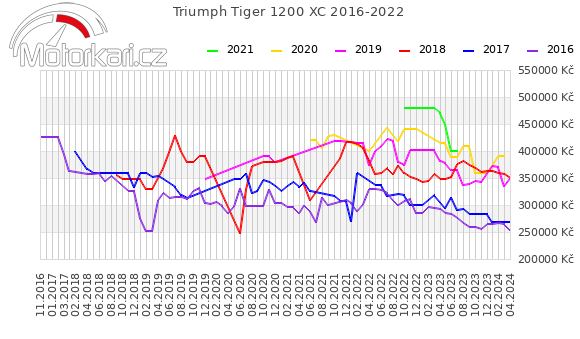Triumph Tiger 1200 XC 2016-2022
