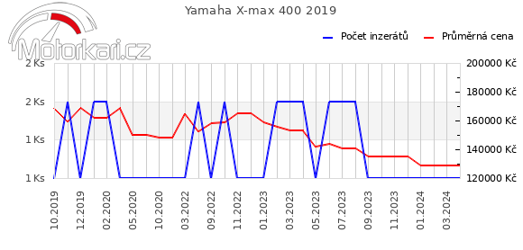 Yamaha X-max 400 2019