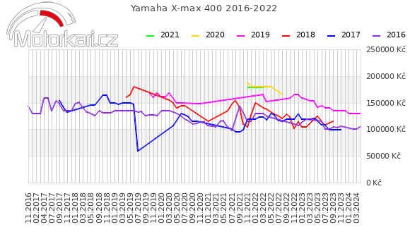 Yamaha X-max 400 2016-2022