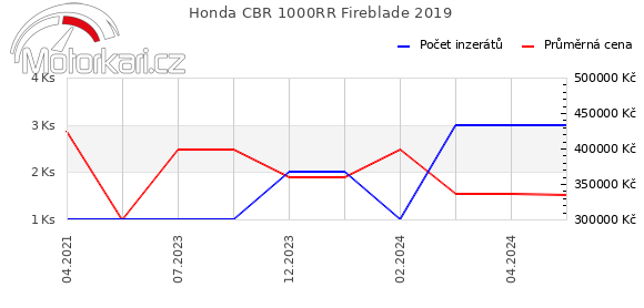 Honda CBR 1000RR Fireblade 2019