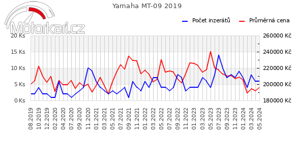 Yamaha MT-09 2019