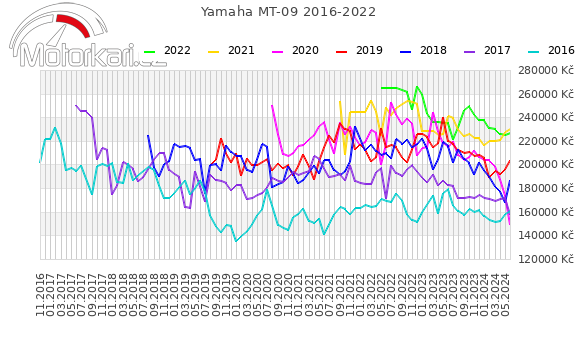 Yamaha MT-09 2016-2022