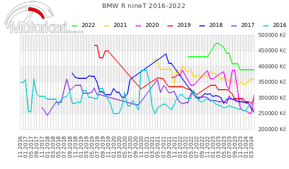 BMW R nineT 2016-2022