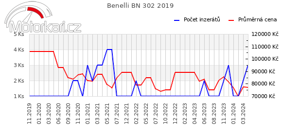Benelli BN 302 2019