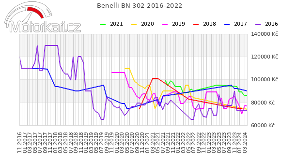 Benelli BN 302 2016-2022