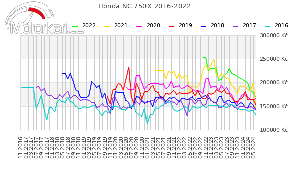 Honda NC 750X 2016-2022