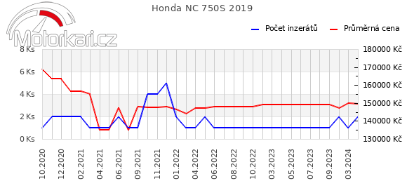 Honda NC 750S 2019