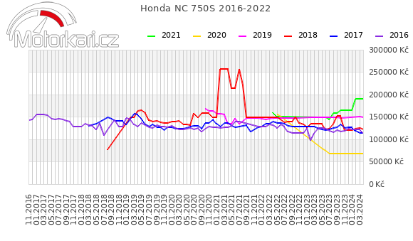 Honda NC 750S 2016-2022