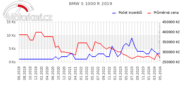 BMW S 1000 R 2019