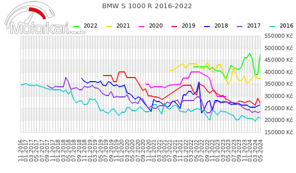 BMW S 1000 R 2016-2022