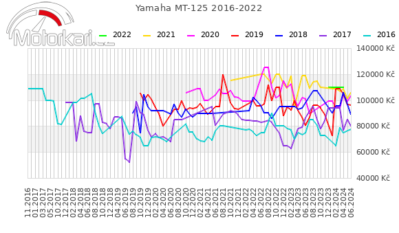 Yamaha MT-125 2016-2022