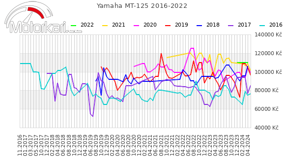 Yamaha MT-125 2016-2022