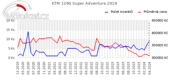 KTM 1290 Super Adventure 2019
