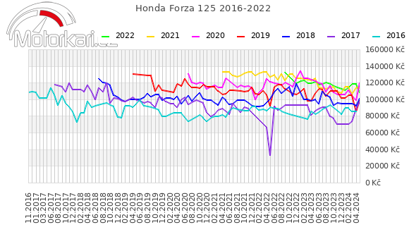 Honda Forza 125 2016-2022