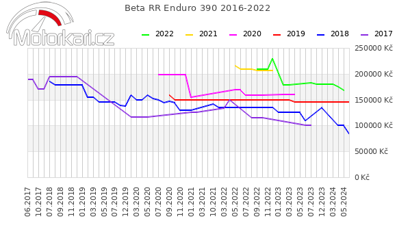 Beta RR Enduro 390 2016-2022