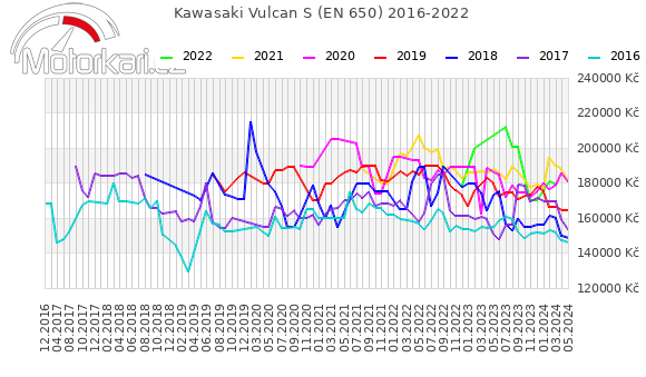 Kawasaki Vulcan S (EN 650) 2016-2022