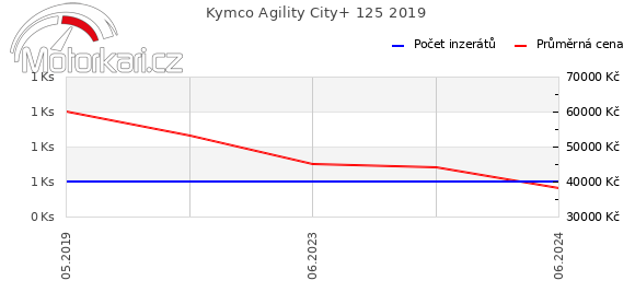 Kymco Agility City+ 125 2019
