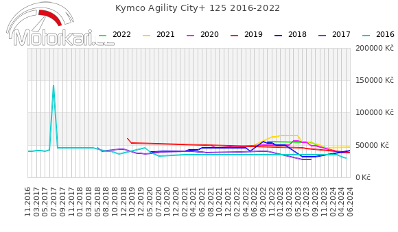 Kymco Agility City+ 125 2016-2022