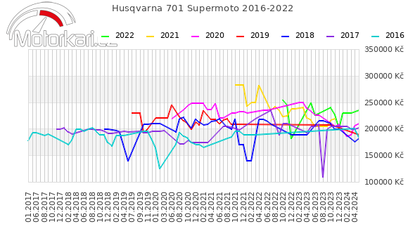 Husqvarna 701 Supermoto 2016-2022