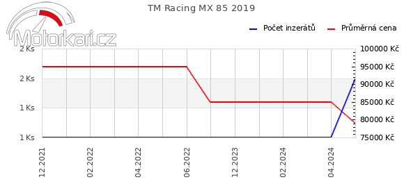 TM Racing MX 85 2019