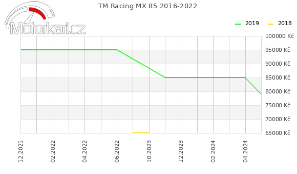 TM Racing MX 85 2016-2022