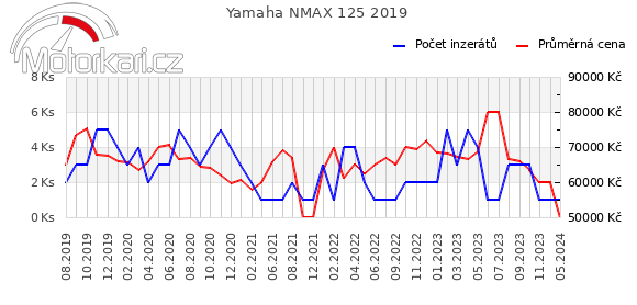 Yamaha NMAX 125 2019