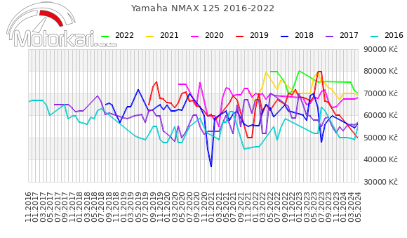 Yamaha NMAX 125 2016-2022