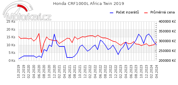 Honda CRF1000L Africa Twin 2019