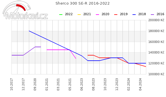 Sherco 300 SE-R 2016-2022