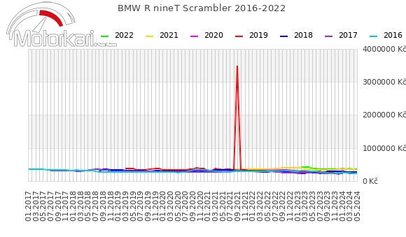 BMW R nineT Scrambler 2016-2022