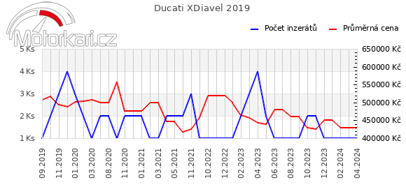 Ducati XDiavel 2019