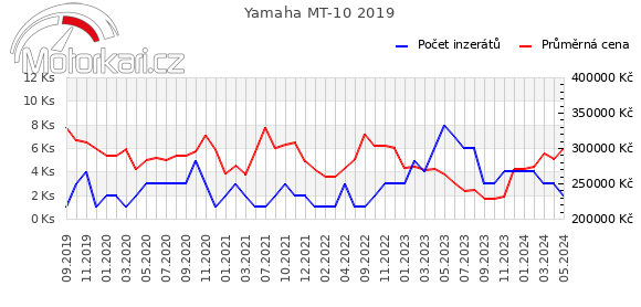 Yamaha MT-10 2019