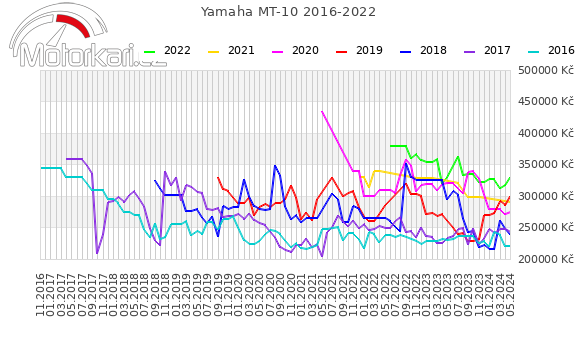 Yamaha MT-10 2016-2022