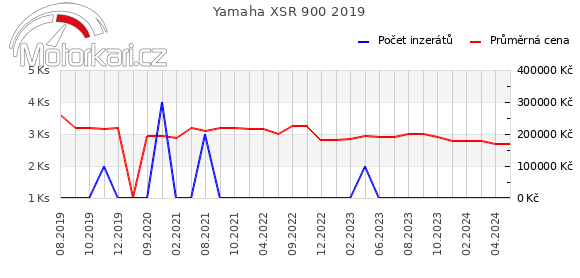 Yamaha XSR 900 2019