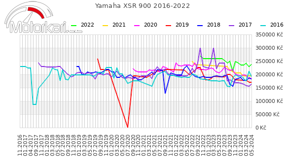 Yamaha XSR 900 2016-2022