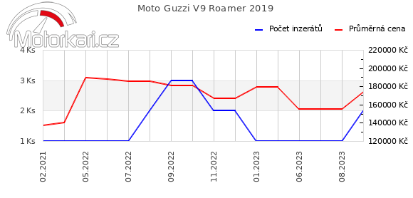 Moto Guzzi V9 Roamer 2019