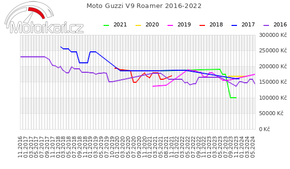 Moto Guzzi V9 Roamer 2016-2022