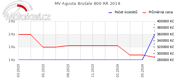 MV Agusta Brutale 800 RR 2019