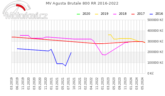 MV Agusta Brutale 800 RR 2016-2022