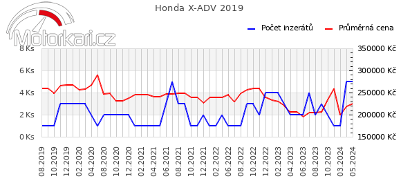 Honda X-ADV 2019