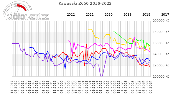 Kawasaki Z650 2016-2022