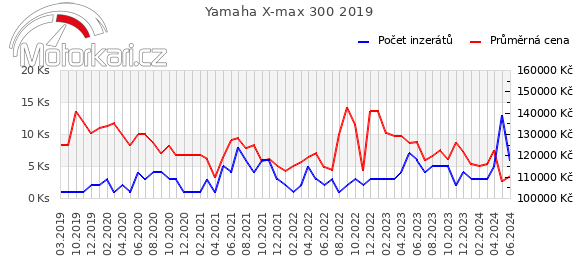 Yamaha X-max 300 2019