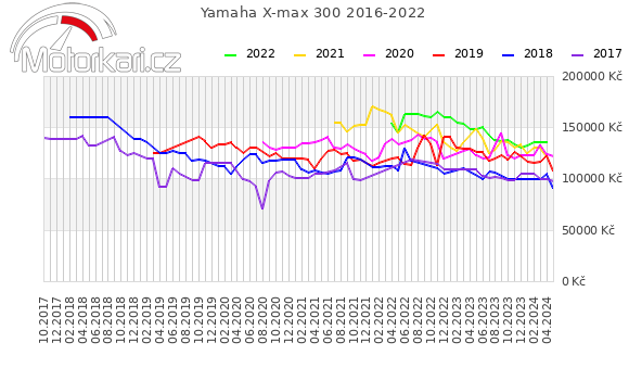 Yamaha X-max 300 2016-2022