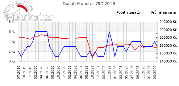 Ducati Monster 797 2019