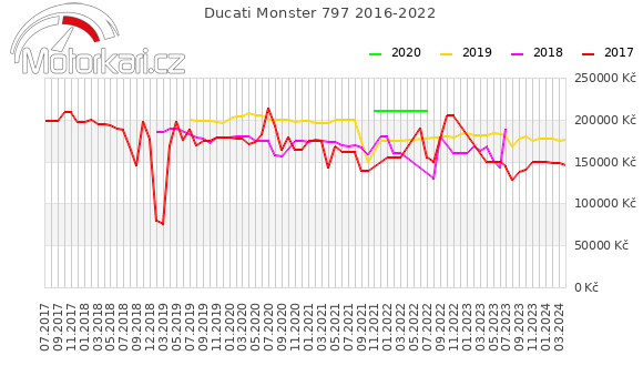 Ducati Monster 797 2016-2022