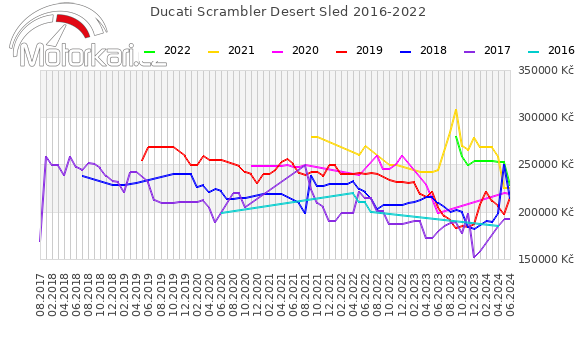 Ducati Scrambler Desert Sled 2016-2022